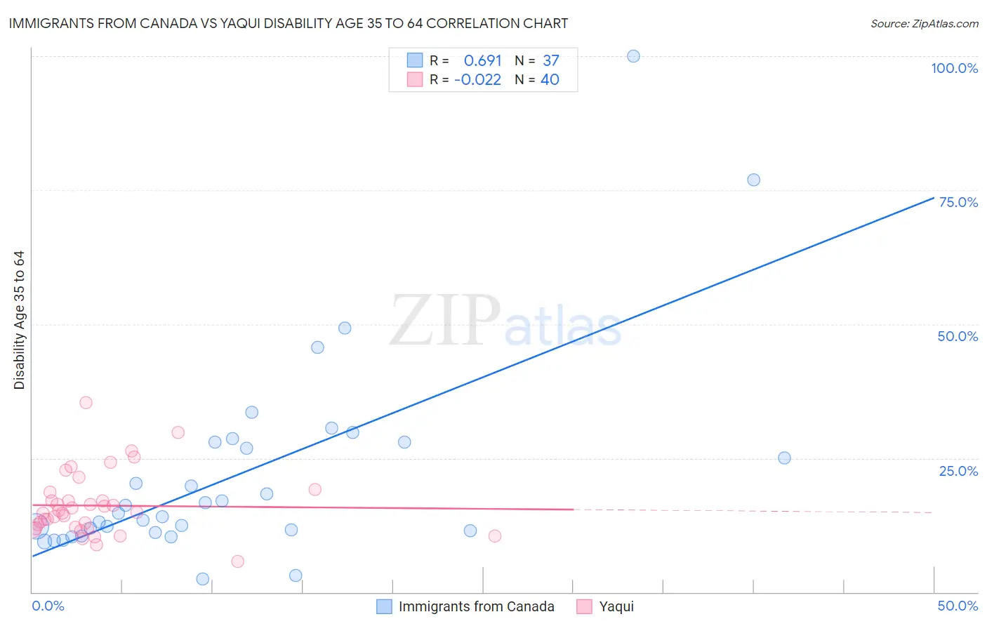 Immigrants from Canada vs Yaqui Disability Age 35 to 64