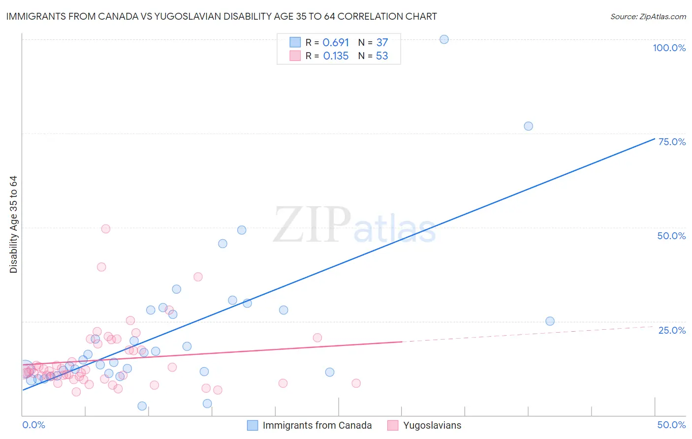 Immigrants from Canada vs Yugoslavian Disability Age 35 to 64
