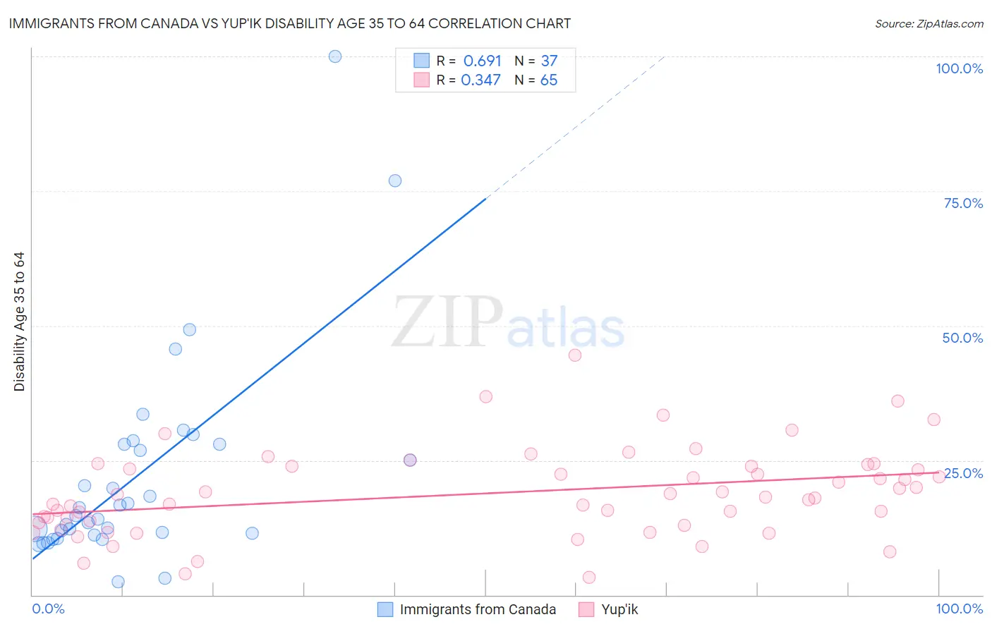 Immigrants from Canada vs Yup'ik Disability Age 35 to 64
