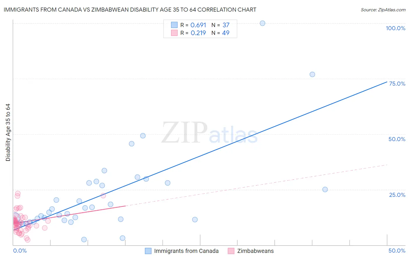 Immigrants from Canada vs Zimbabwean Disability Age 35 to 64