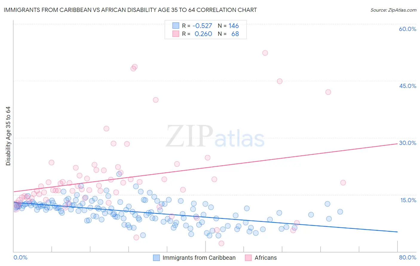 Immigrants from Caribbean vs African Disability Age 35 to 64