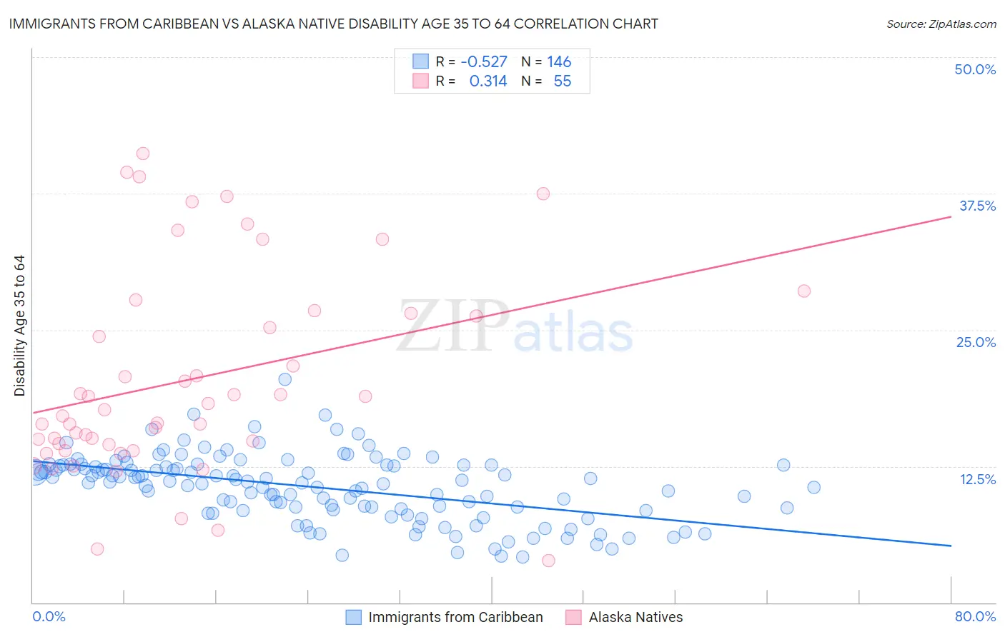 Immigrants from Caribbean vs Alaska Native Disability Age 35 to 64