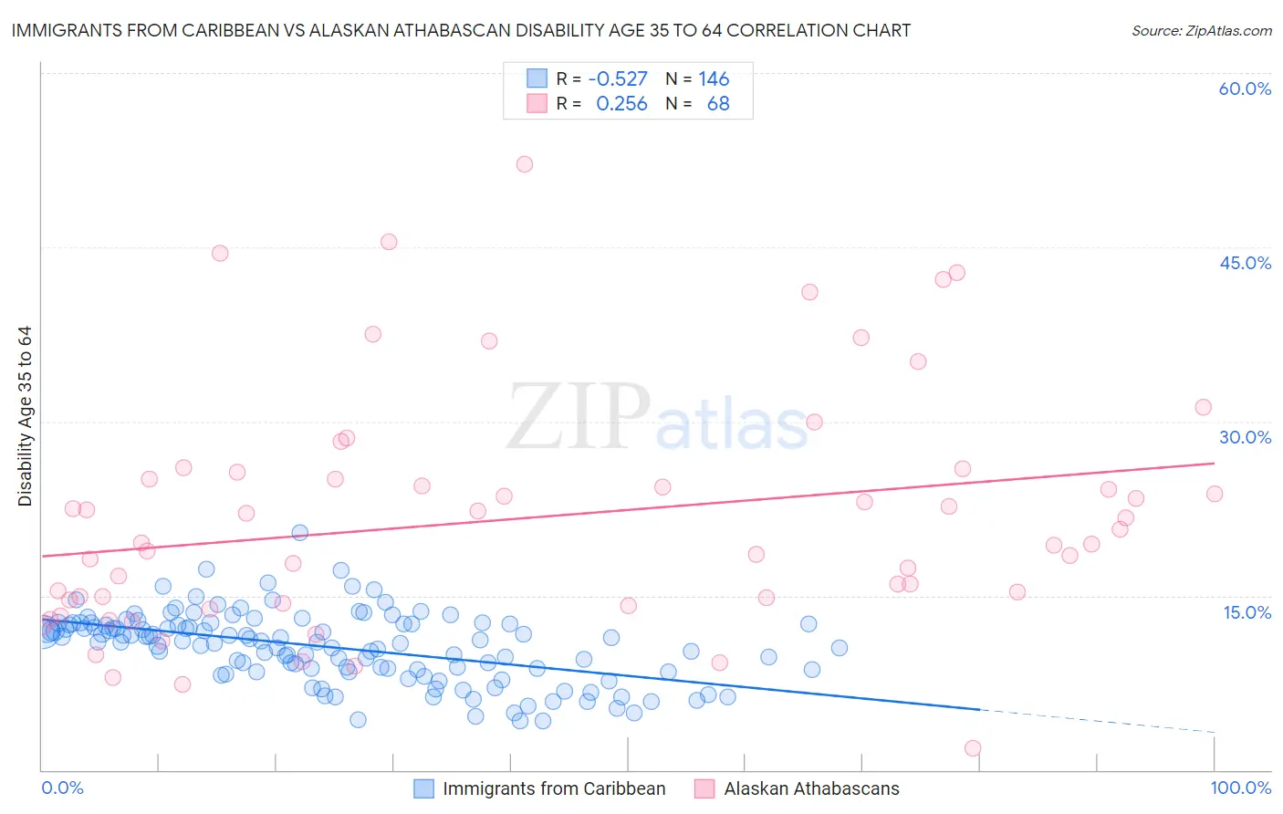 Immigrants from Caribbean vs Alaskan Athabascan Disability Age 35 to 64