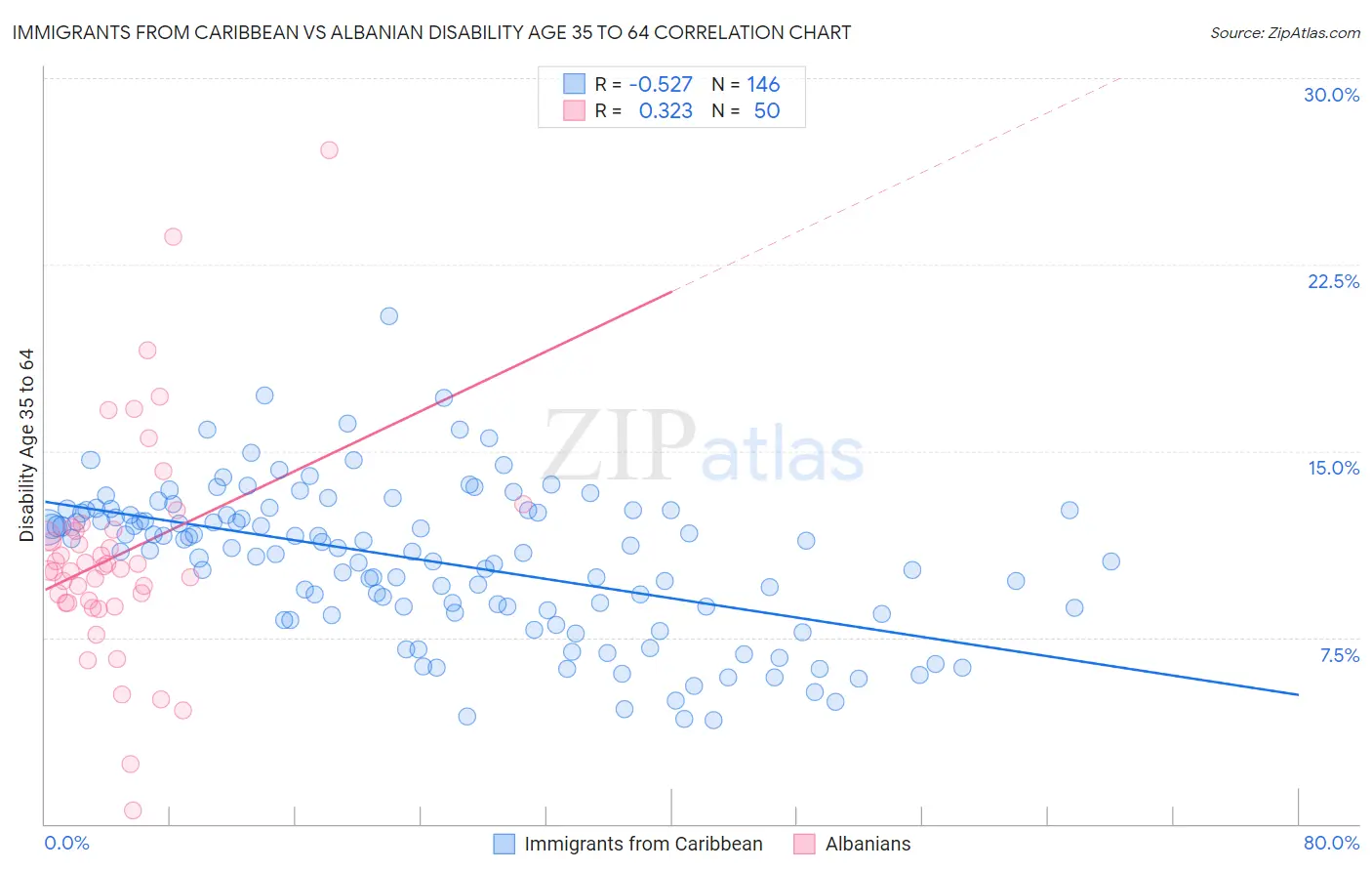 Immigrants from Caribbean vs Albanian Disability Age 35 to 64