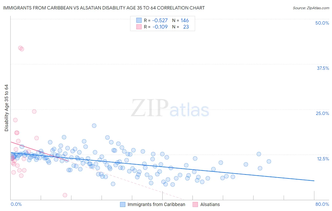 Immigrants from Caribbean vs Alsatian Disability Age 35 to 64