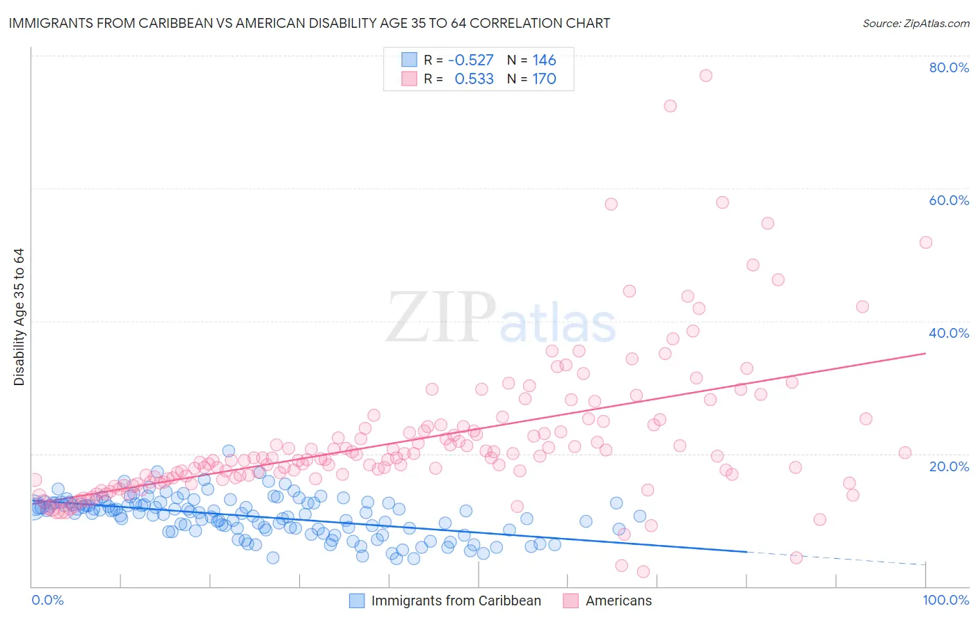 Immigrants from Caribbean vs American Disability Age 35 to 64