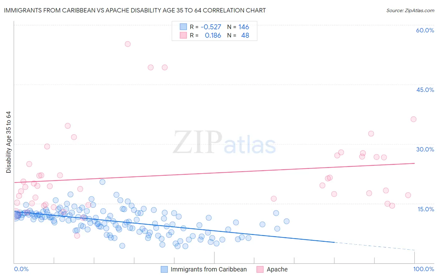 Immigrants from Caribbean vs Apache Disability Age 35 to 64