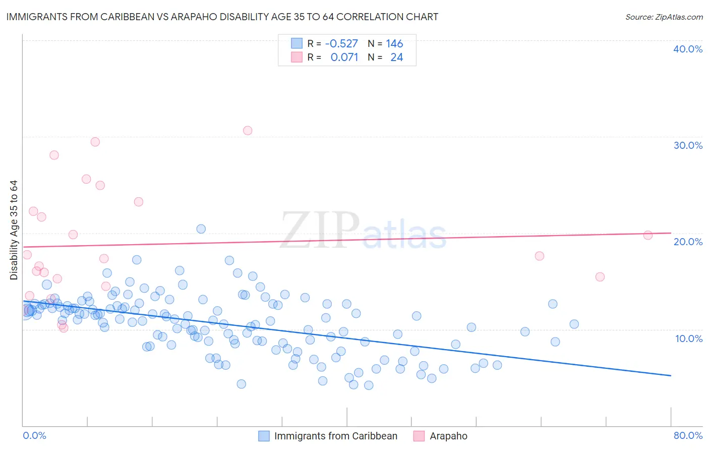 Immigrants from Caribbean vs Arapaho Disability Age 35 to 64