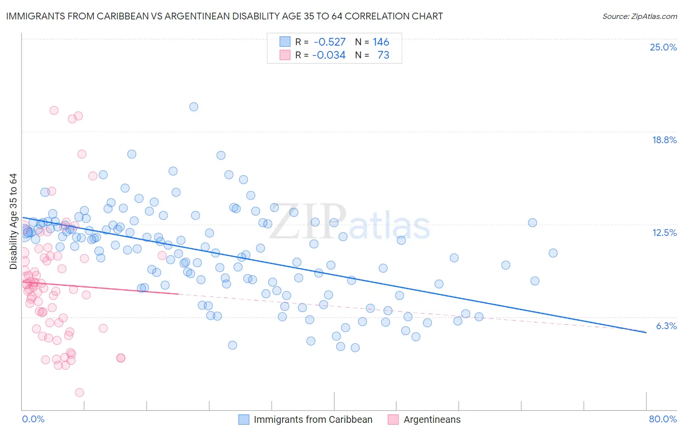 Immigrants from Caribbean vs Argentinean Disability Age 35 to 64