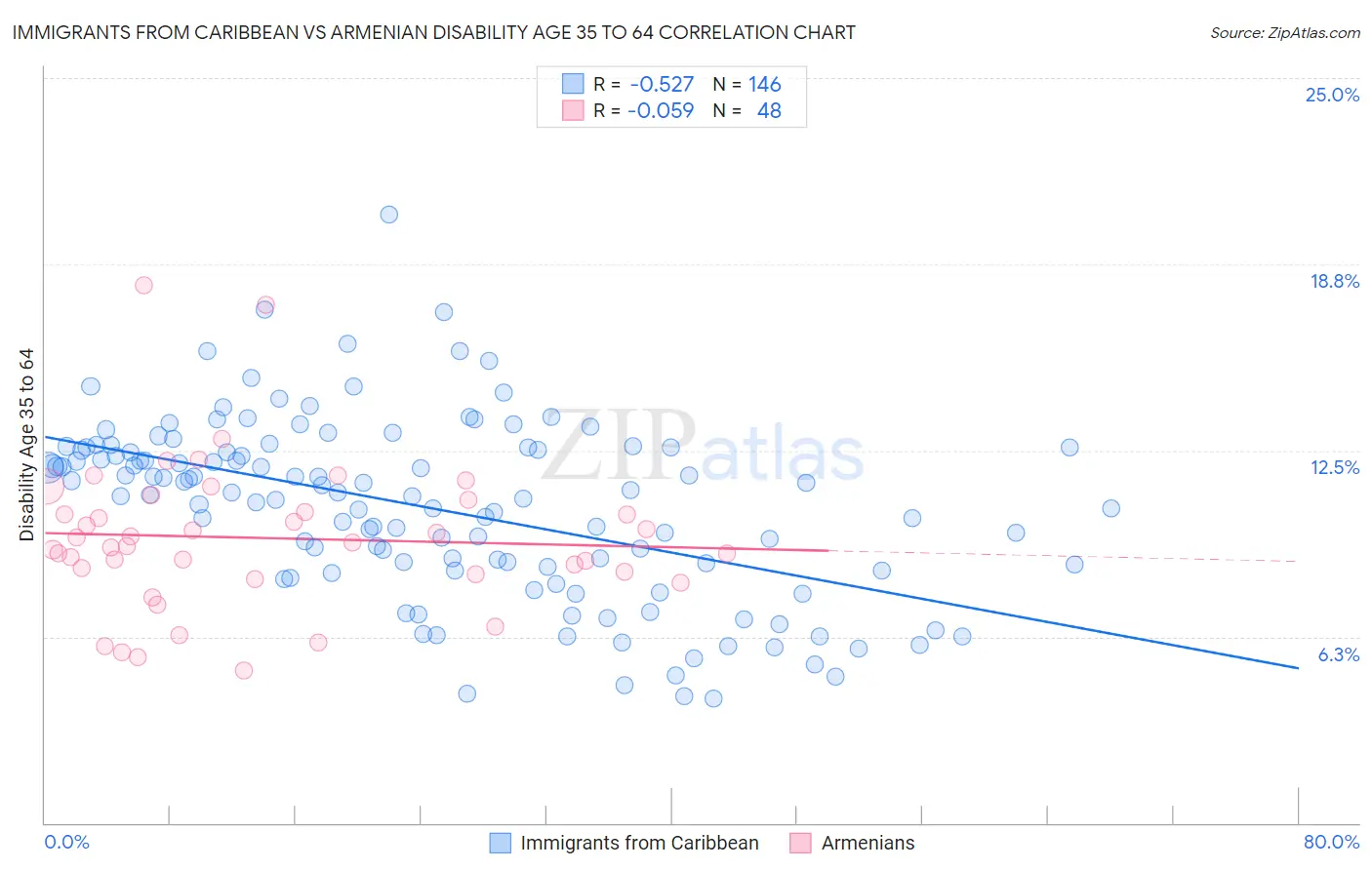 Immigrants from Caribbean vs Armenian Disability Age 35 to 64