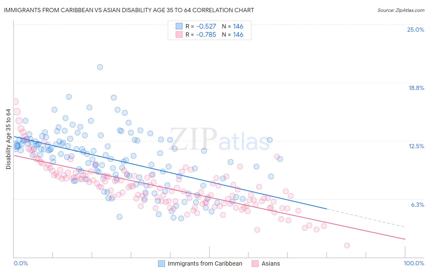Immigrants from Caribbean vs Asian Disability Age 35 to 64