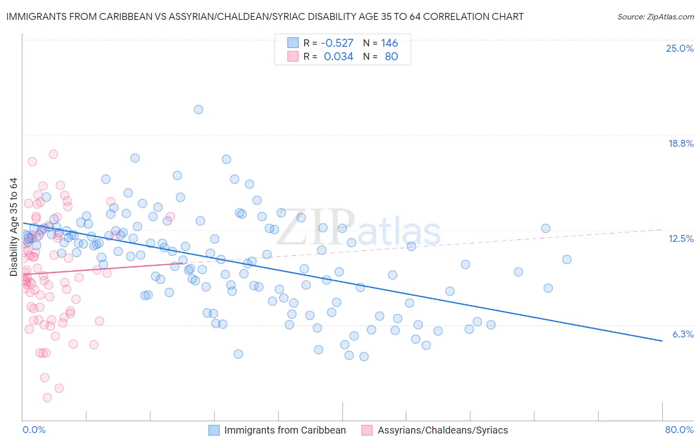 Immigrants from Caribbean vs Assyrian/Chaldean/Syriac Disability Age 35 to 64