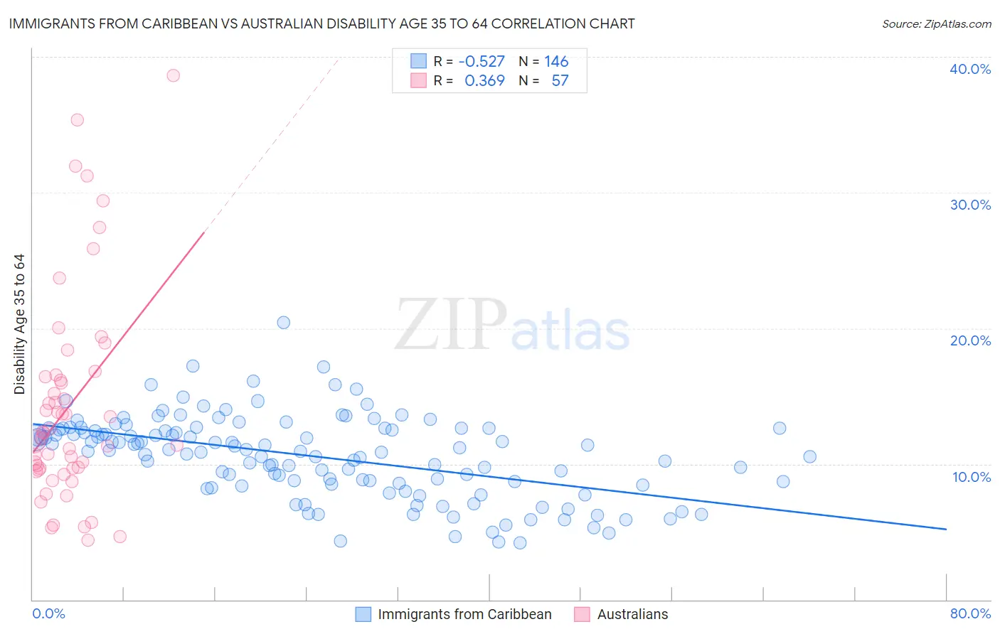 Immigrants from Caribbean vs Australian Disability Age 35 to 64