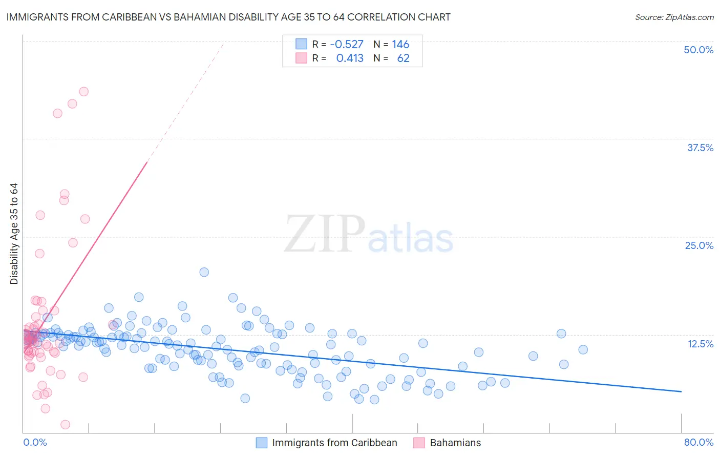 Immigrants from Caribbean vs Bahamian Disability Age 35 to 64