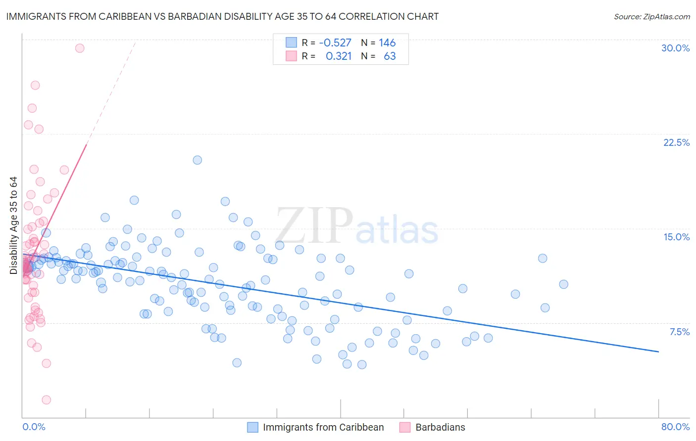 Immigrants from Caribbean vs Barbadian Disability Age 35 to 64