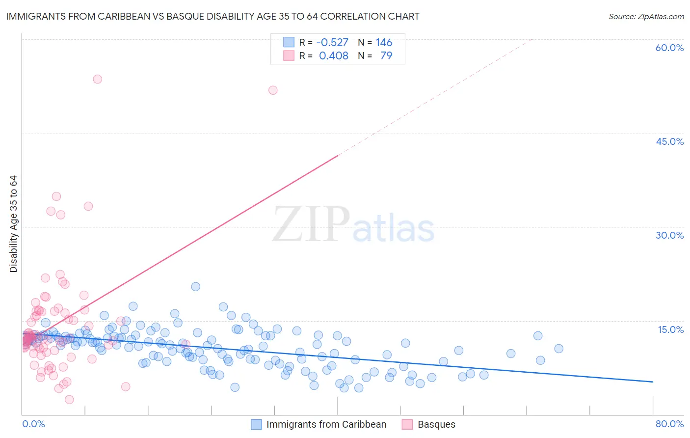 Immigrants from Caribbean vs Basque Disability Age 35 to 64