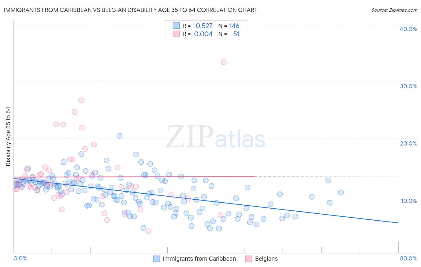 Immigrants from Caribbean vs Belgian Disability Age 35 to 64