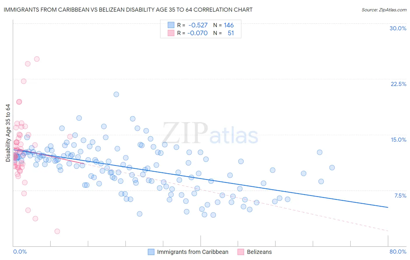 Immigrants from Caribbean vs Belizean Disability Age 35 to 64