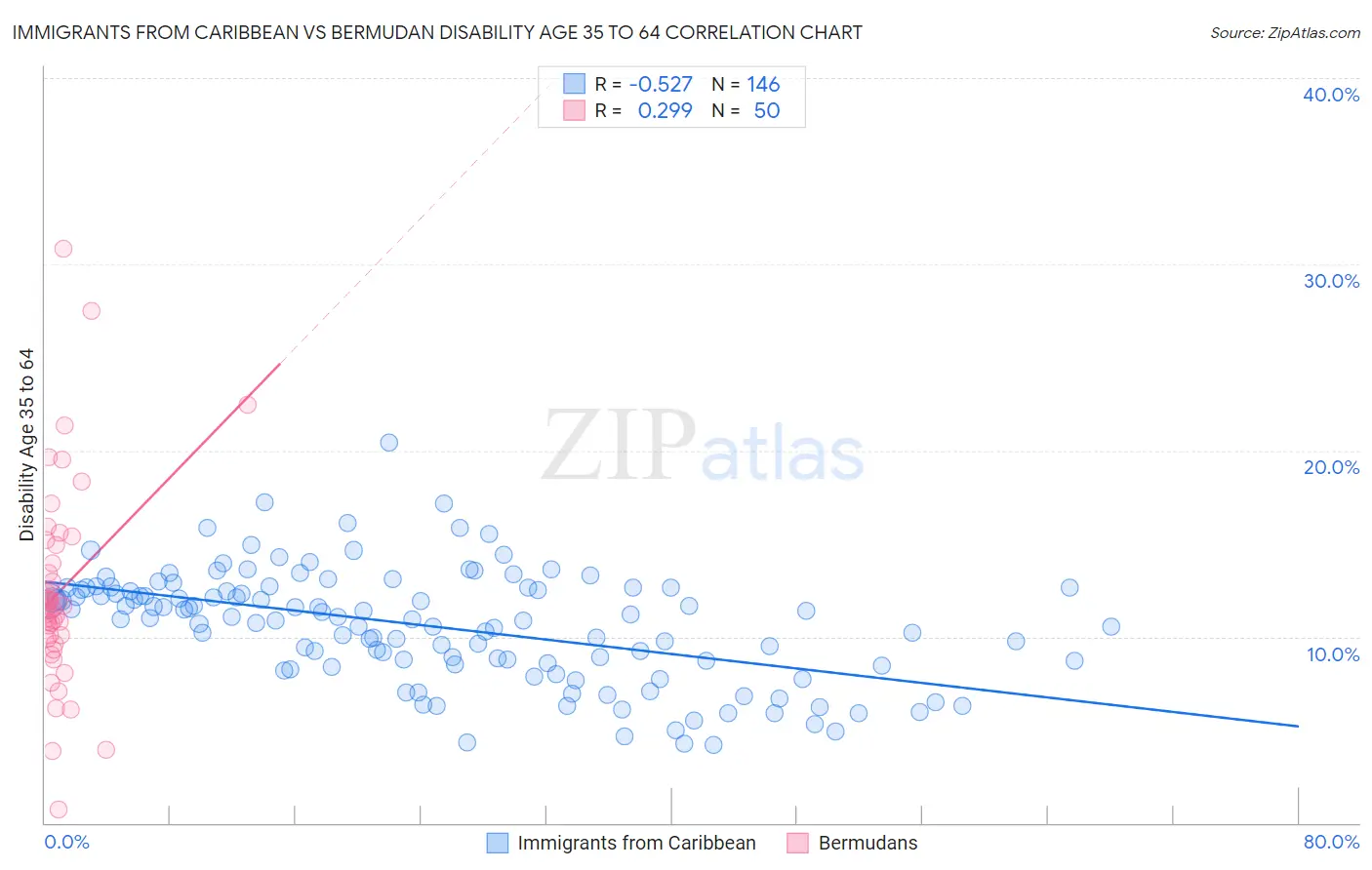 Immigrants from Caribbean vs Bermudan Disability Age 35 to 64