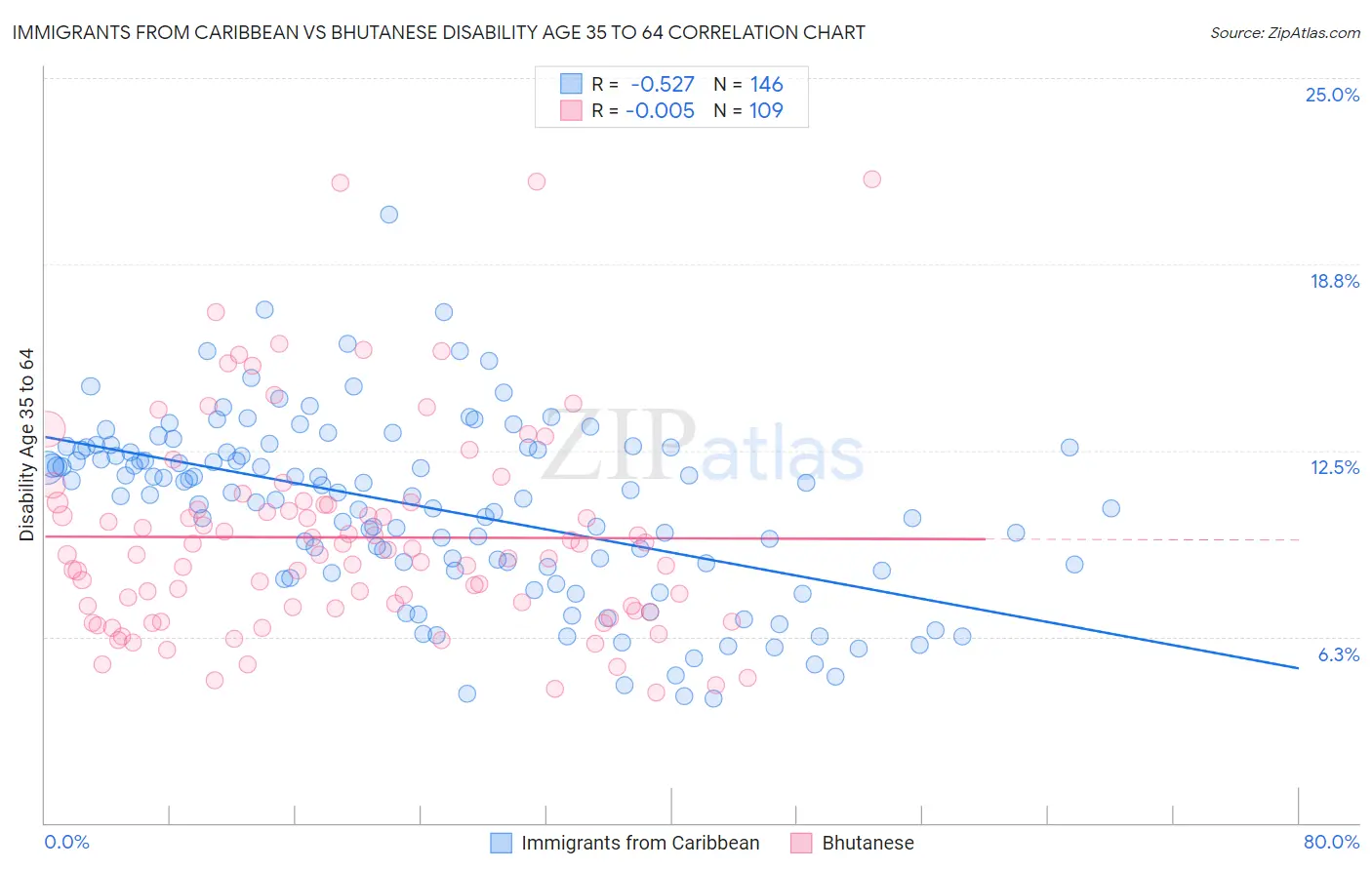 Immigrants from Caribbean vs Bhutanese Disability Age 35 to 64