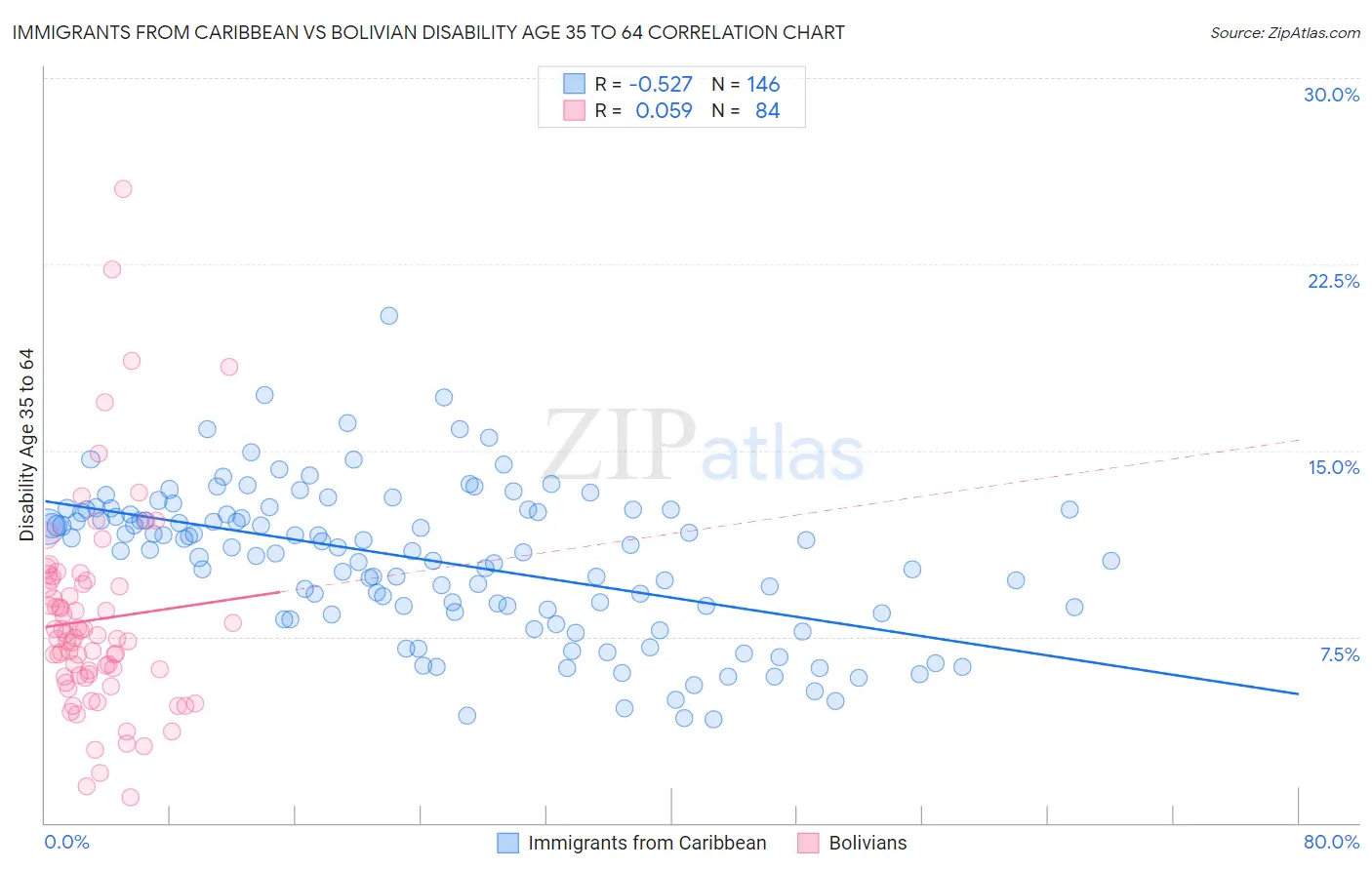 Immigrants from Caribbean vs Bolivian Disability Age 35 to 64