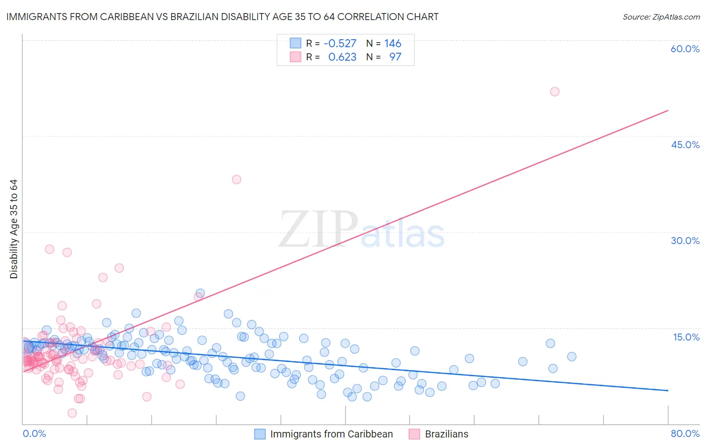 Immigrants from Caribbean vs Brazilian Disability Age 35 to 64