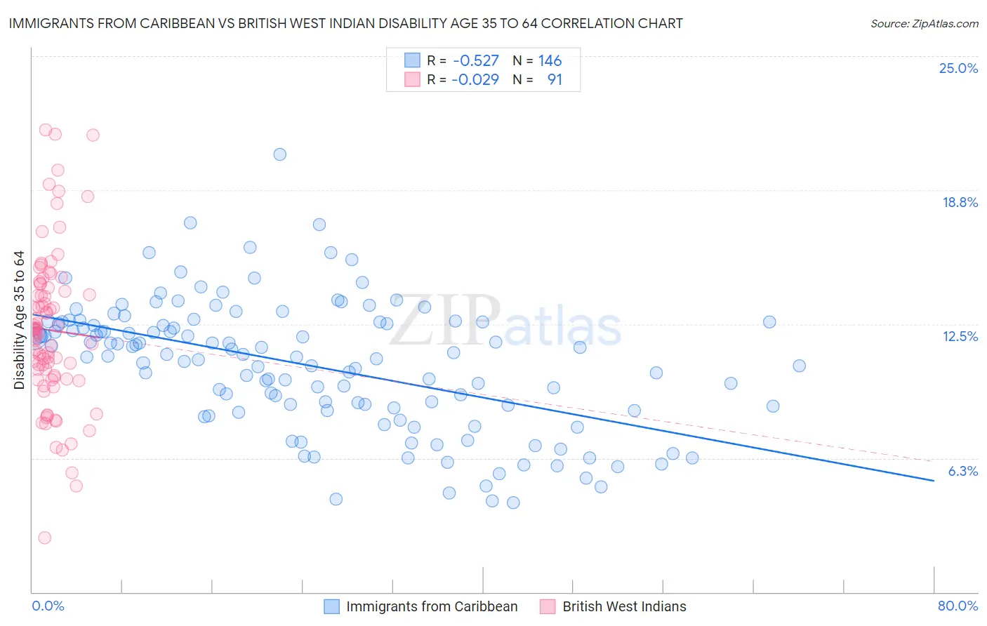 Immigrants from Caribbean vs British West Indian Disability Age 35 to 64