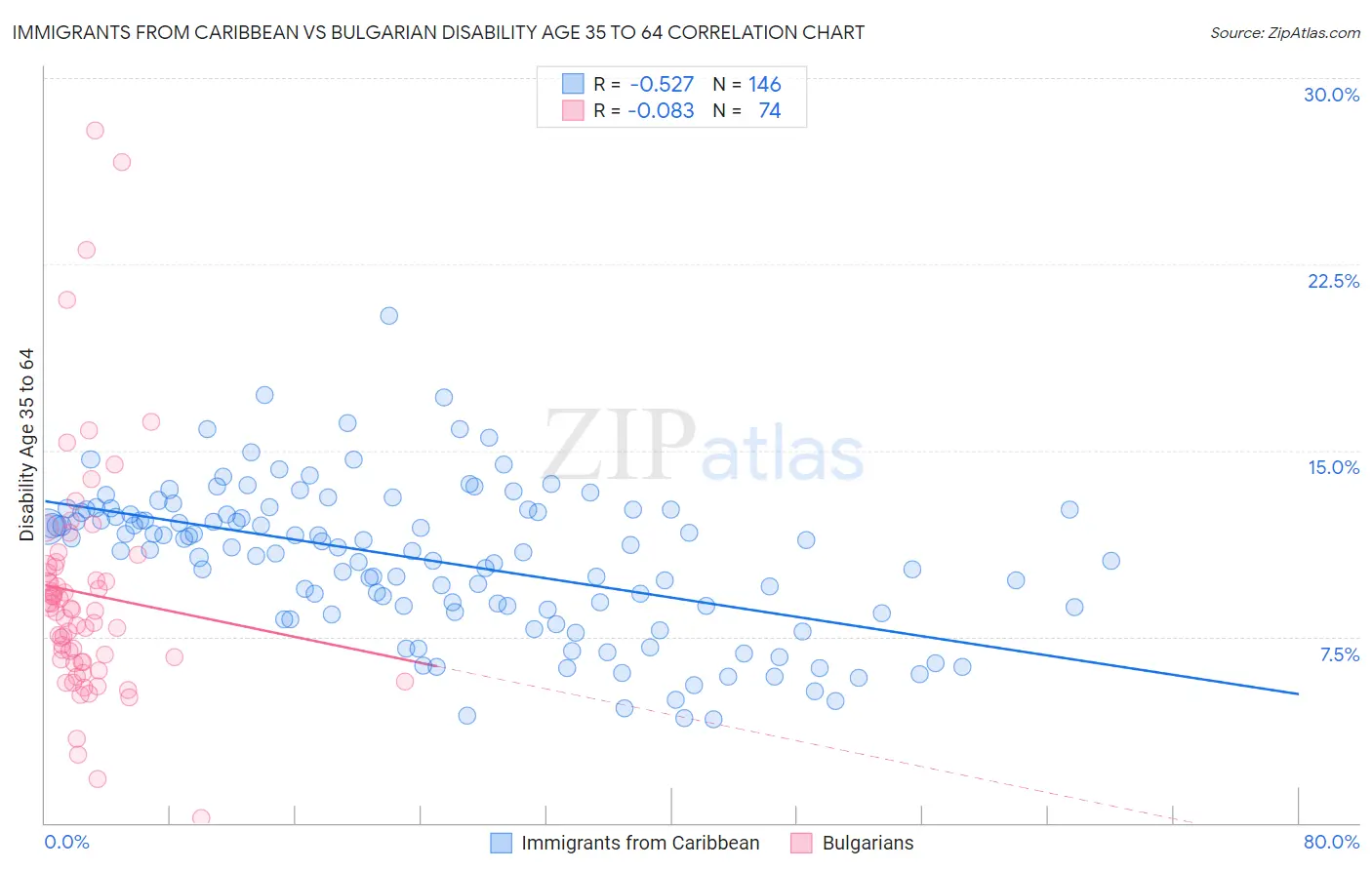 Immigrants from Caribbean vs Bulgarian Disability Age 35 to 64