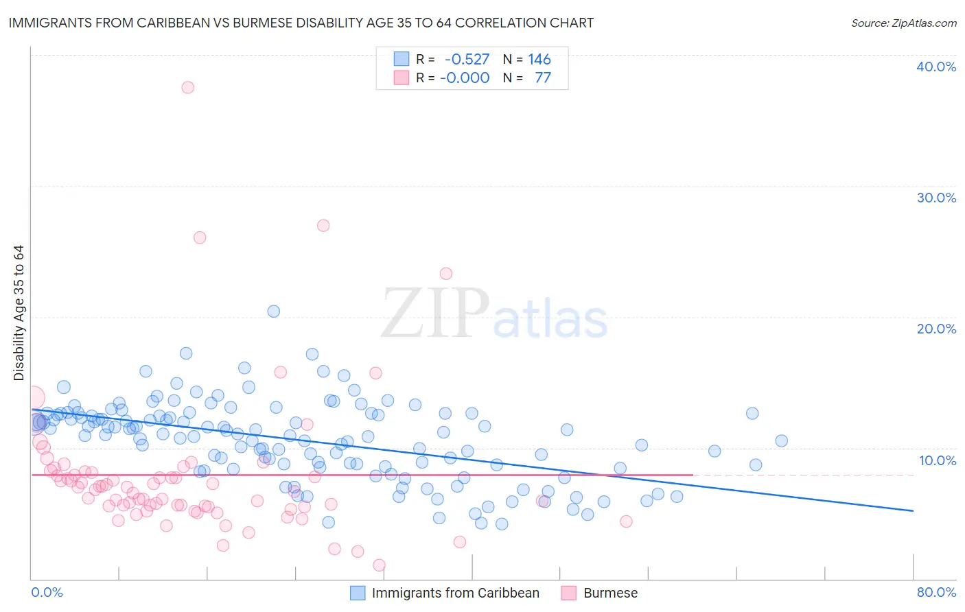 Immigrants from Caribbean vs Burmese Disability Age 35 to 64