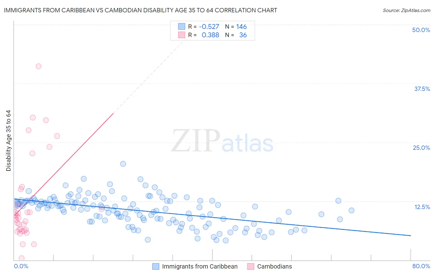 Immigrants from Caribbean vs Cambodian Disability Age 35 to 64