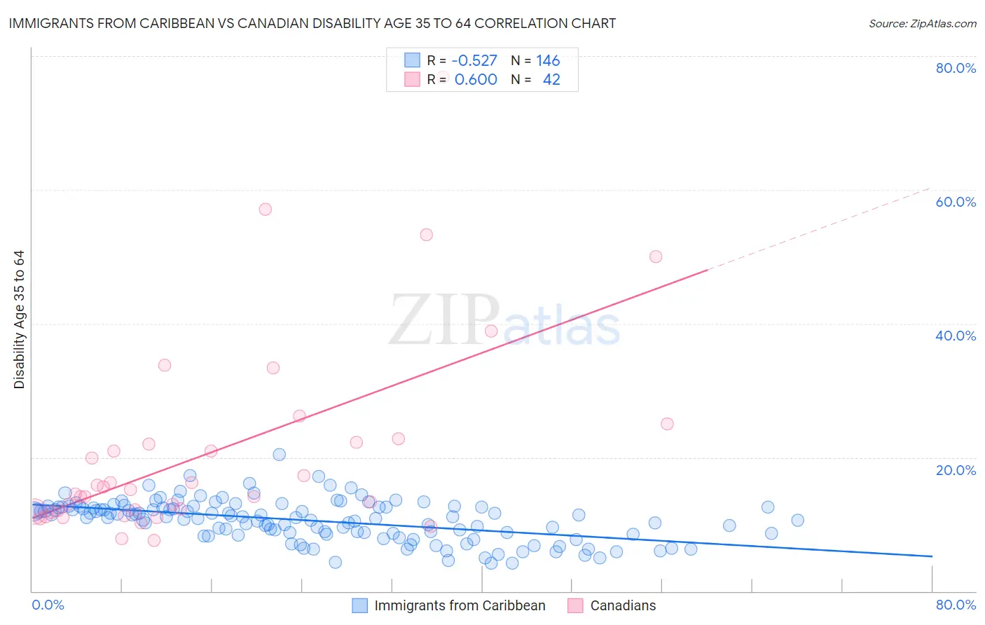 Immigrants from Caribbean vs Canadian Disability Age 35 to 64