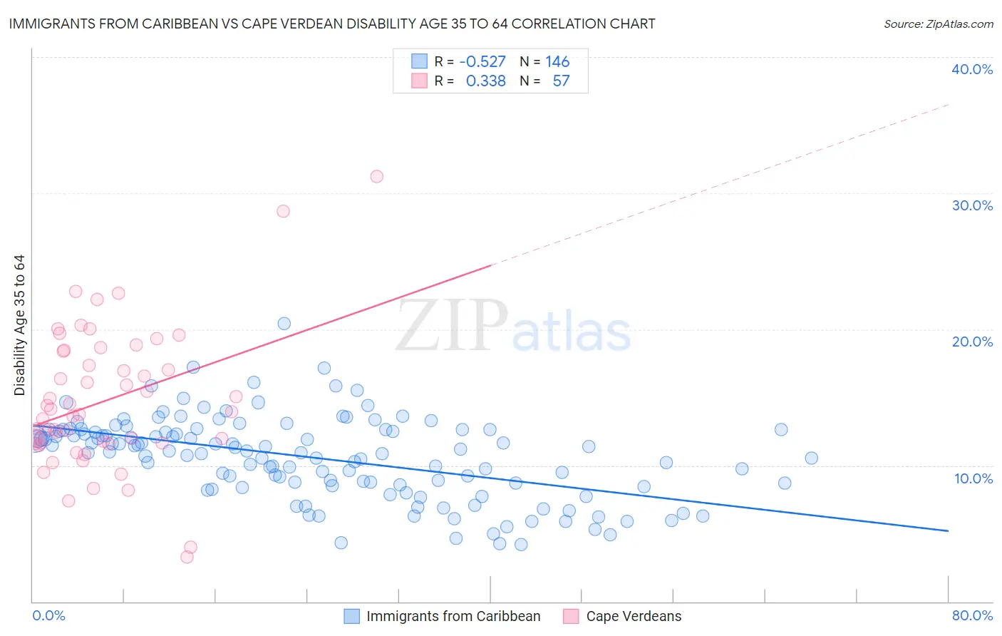 Immigrants from Caribbean vs Cape Verdean Disability Age 35 to 64