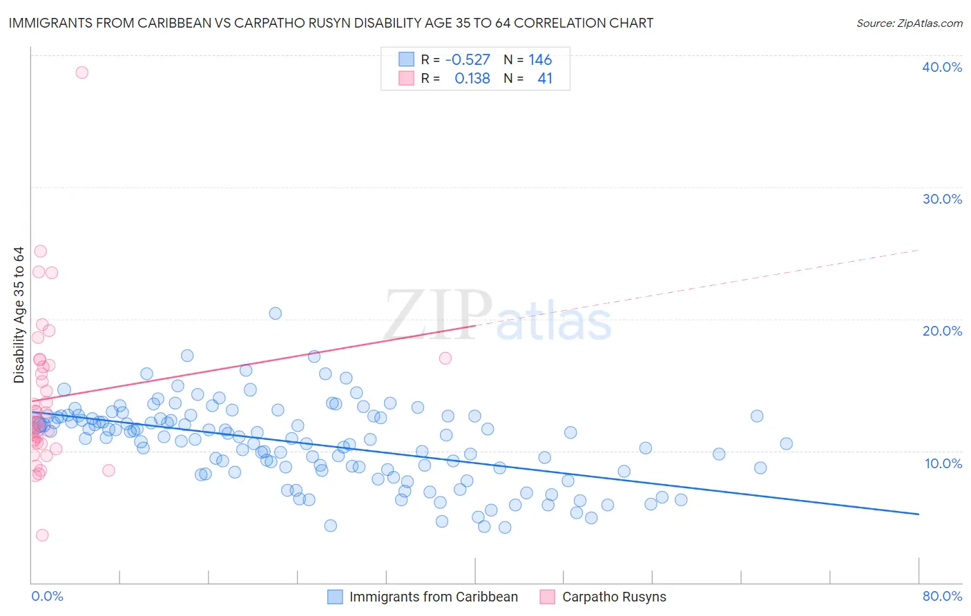 Immigrants from Caribbean vs Carpatho Rusyn Disability Age 35 to 64
