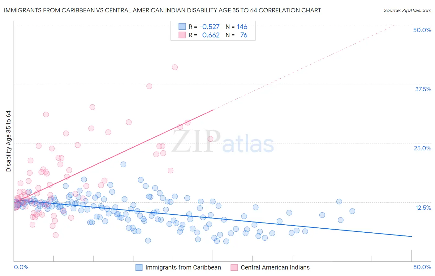 Immigrants from Caribbean vs Central American Indian Disability Age 35 to 64
