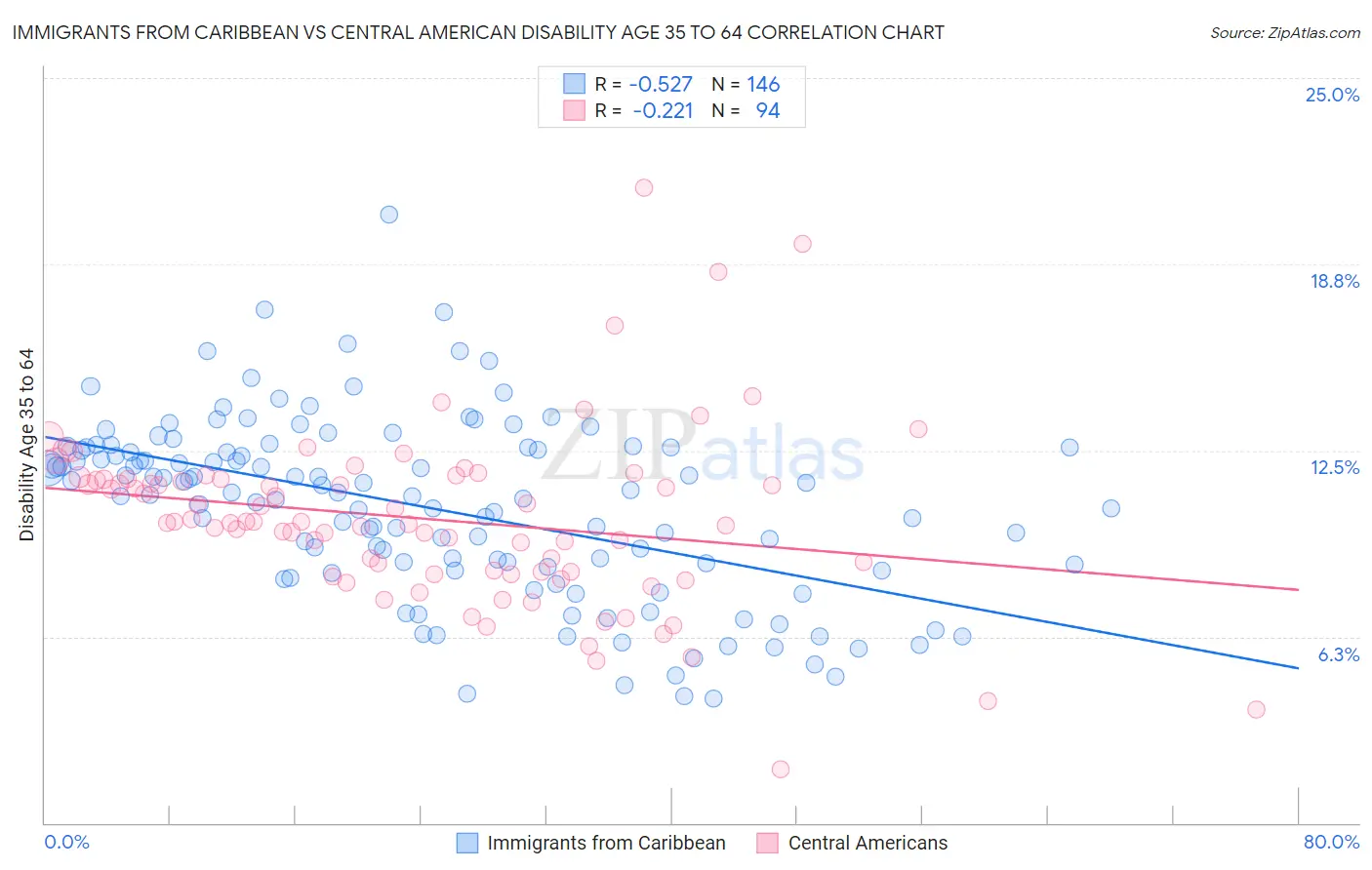 Immigrants from Caribbean vs Central American Disability Age 35 to 64