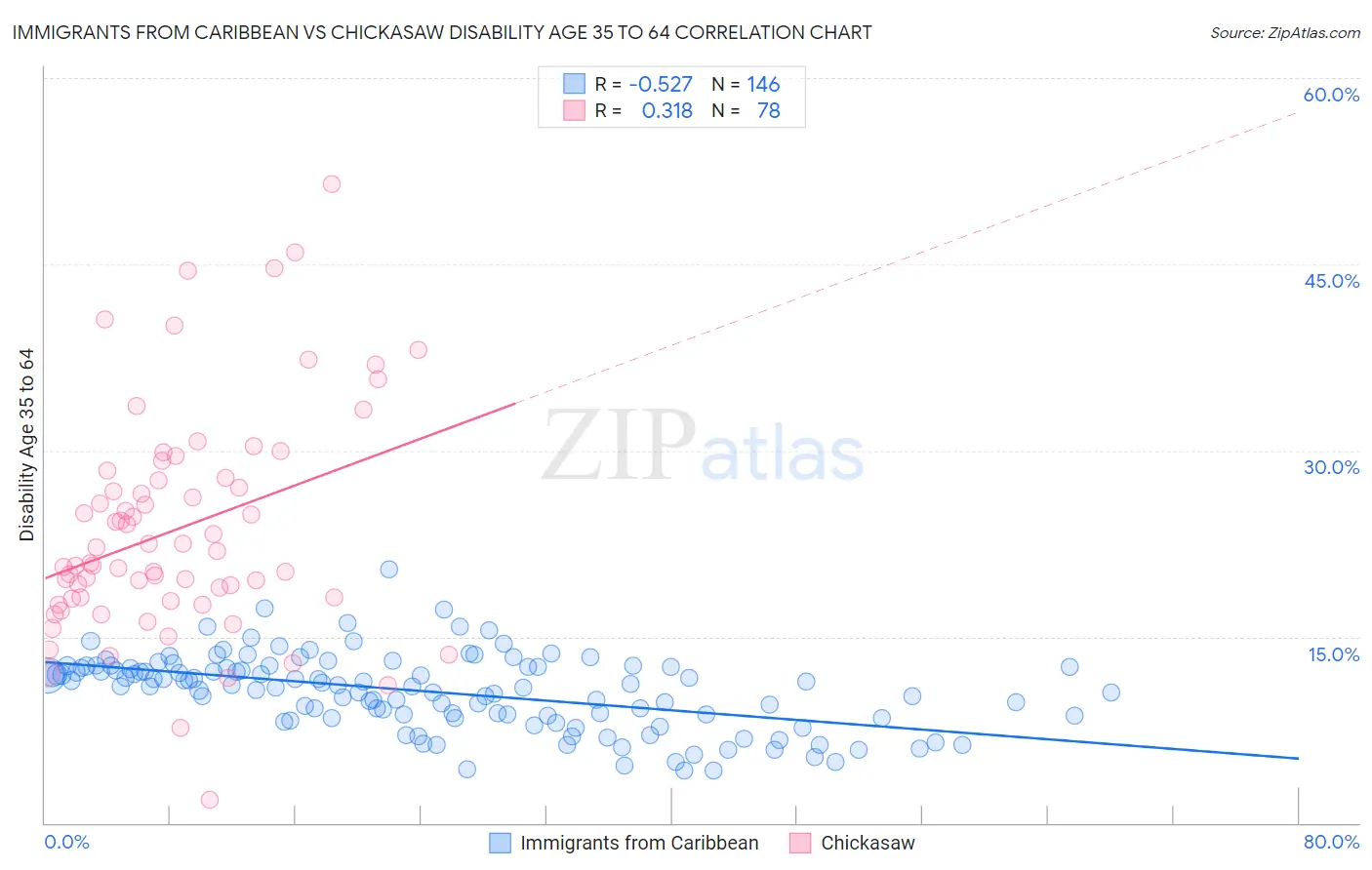 Immigrants from Caribbean vs Chickasaw Disability Age 35 to 64