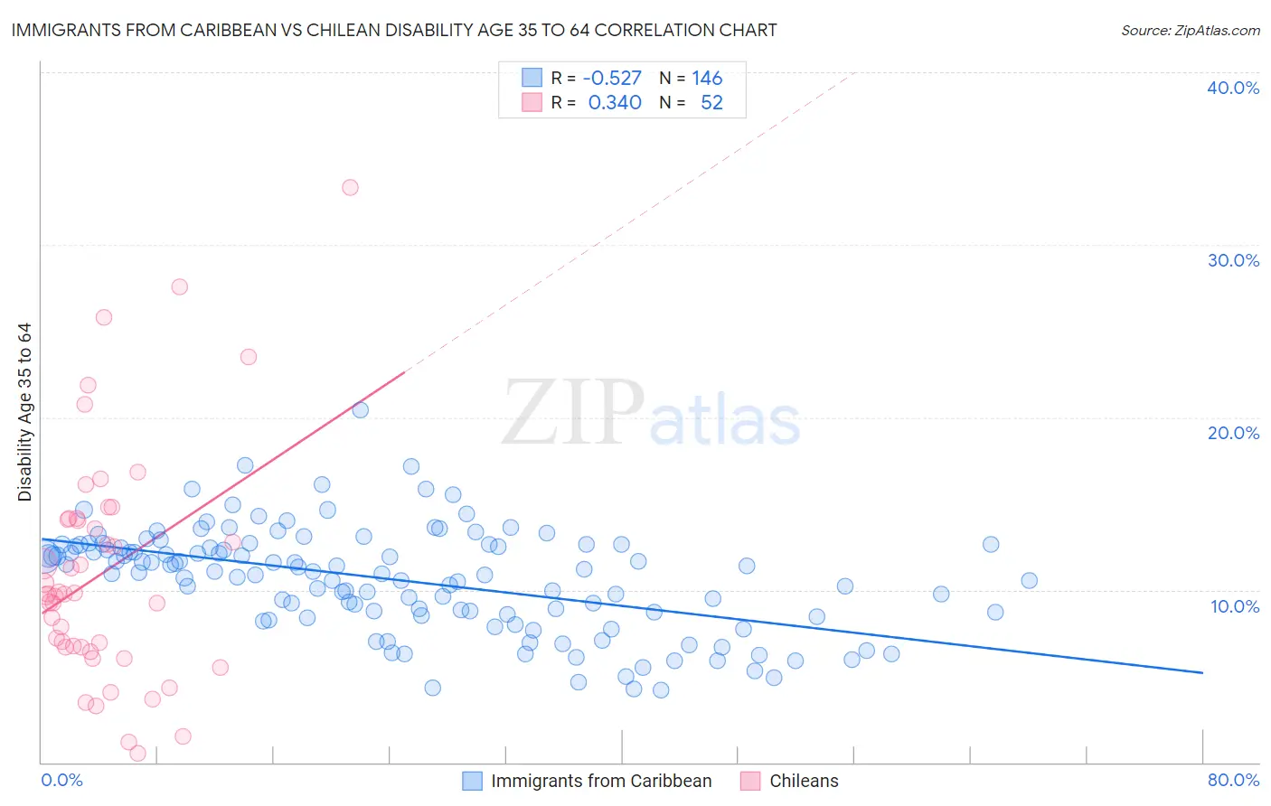 Immigrants from Caribbean vs Chilean Disability Age 35 to 64