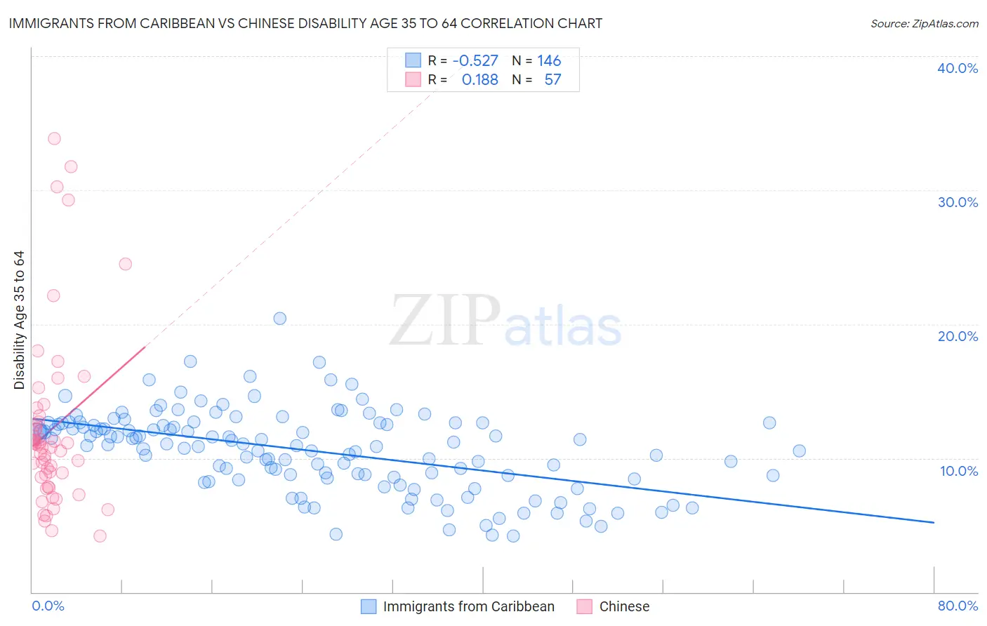 Immigrants from Caribbean vs Chinese Disability Age 35 to 64