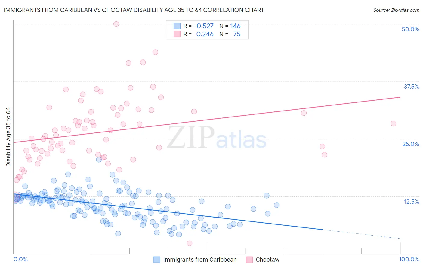 Immigrants from Caribbean vs Choctaw Disability Age 35 to 64