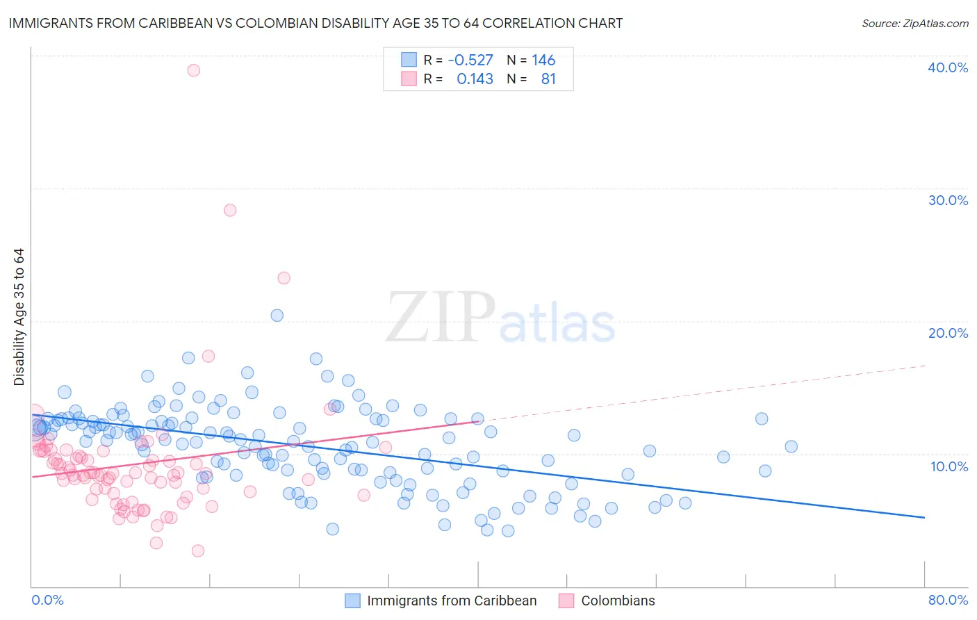 Immigrants from Caribbean vs Colombian Disability Age 35 to 64