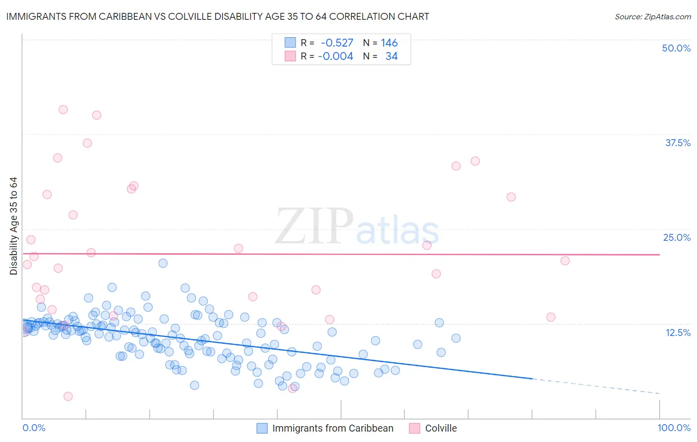 Immigrants from Caribbean vs Colville Disability Age 35 to 64