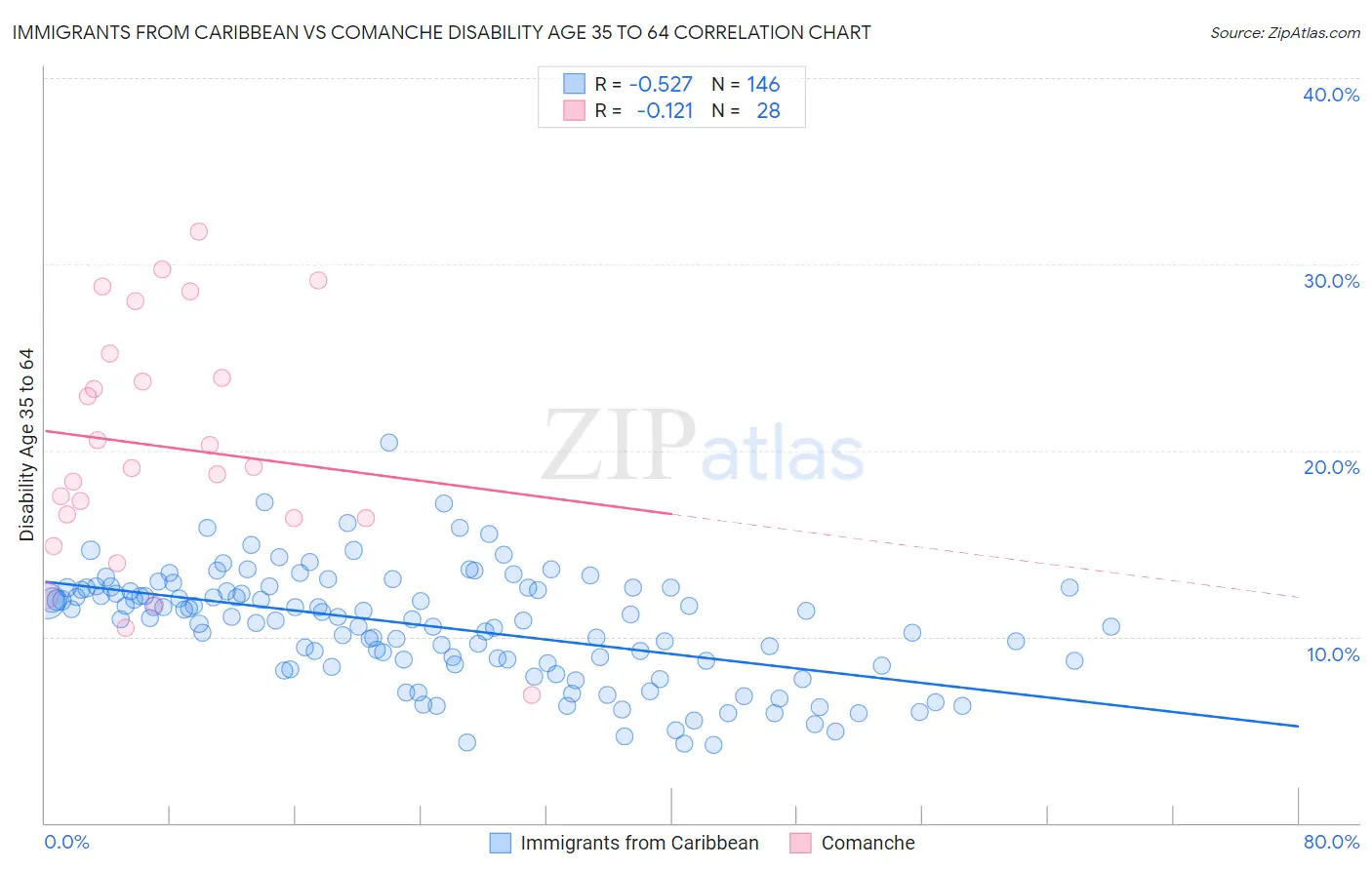 Immigrants from Caribbean vs Comanche Disability Age 35 to 64