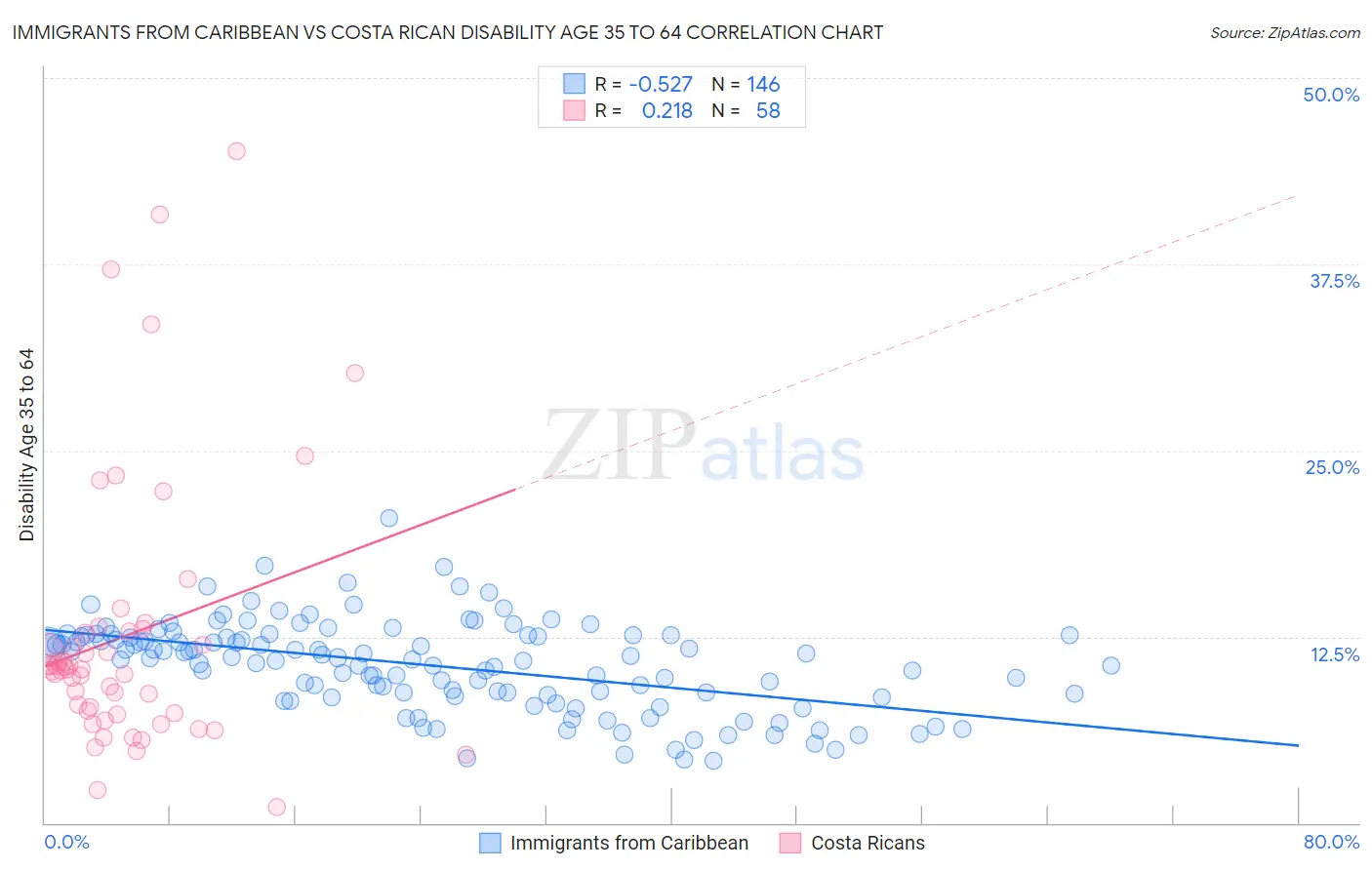 Immigrants from Caribbean vs Costa Rican Disability Age 35 to 64