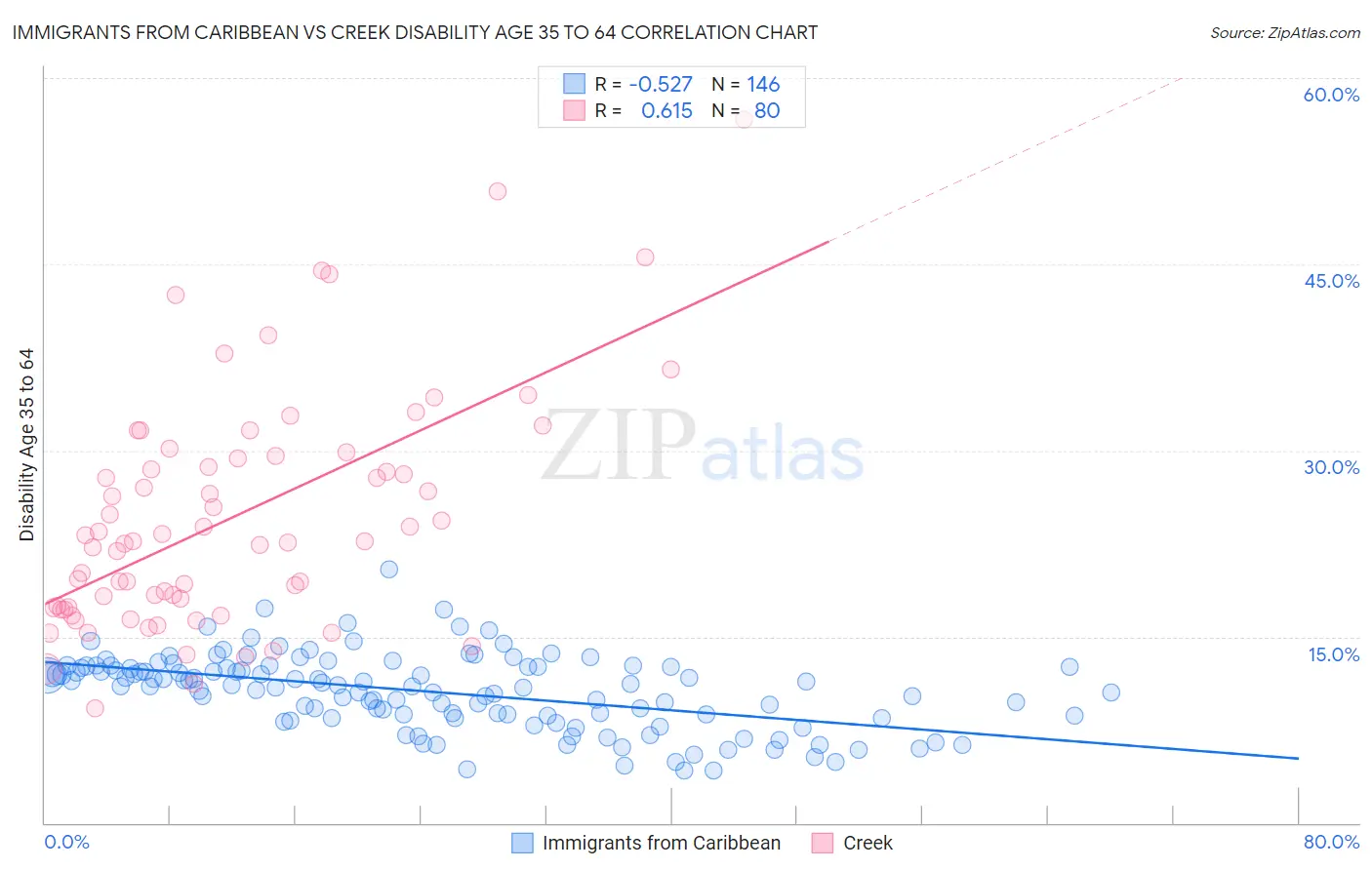 Immigrants from Caribbean vs Creek Disability Age 35 to 64