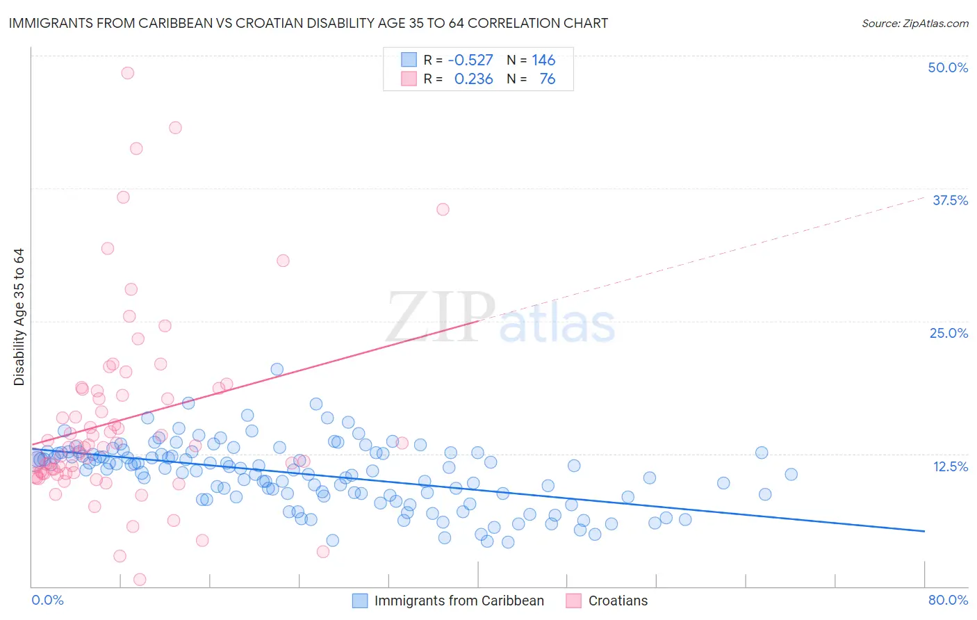 Immigrants from Caribbean vs Croatian Disability Age 35 to 64