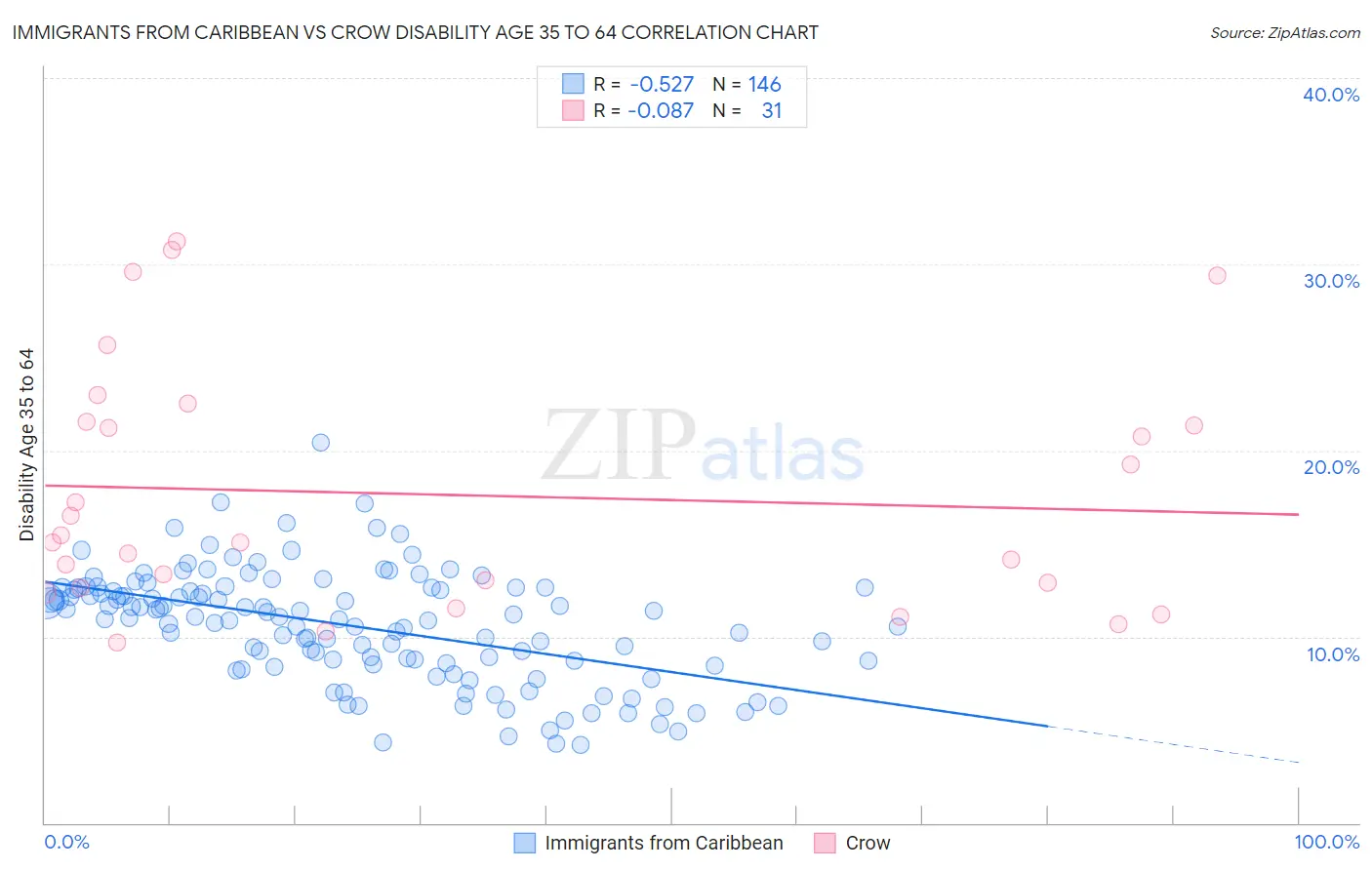 Immigrants from Caribbean vs Crow Disability Age 35 to 64