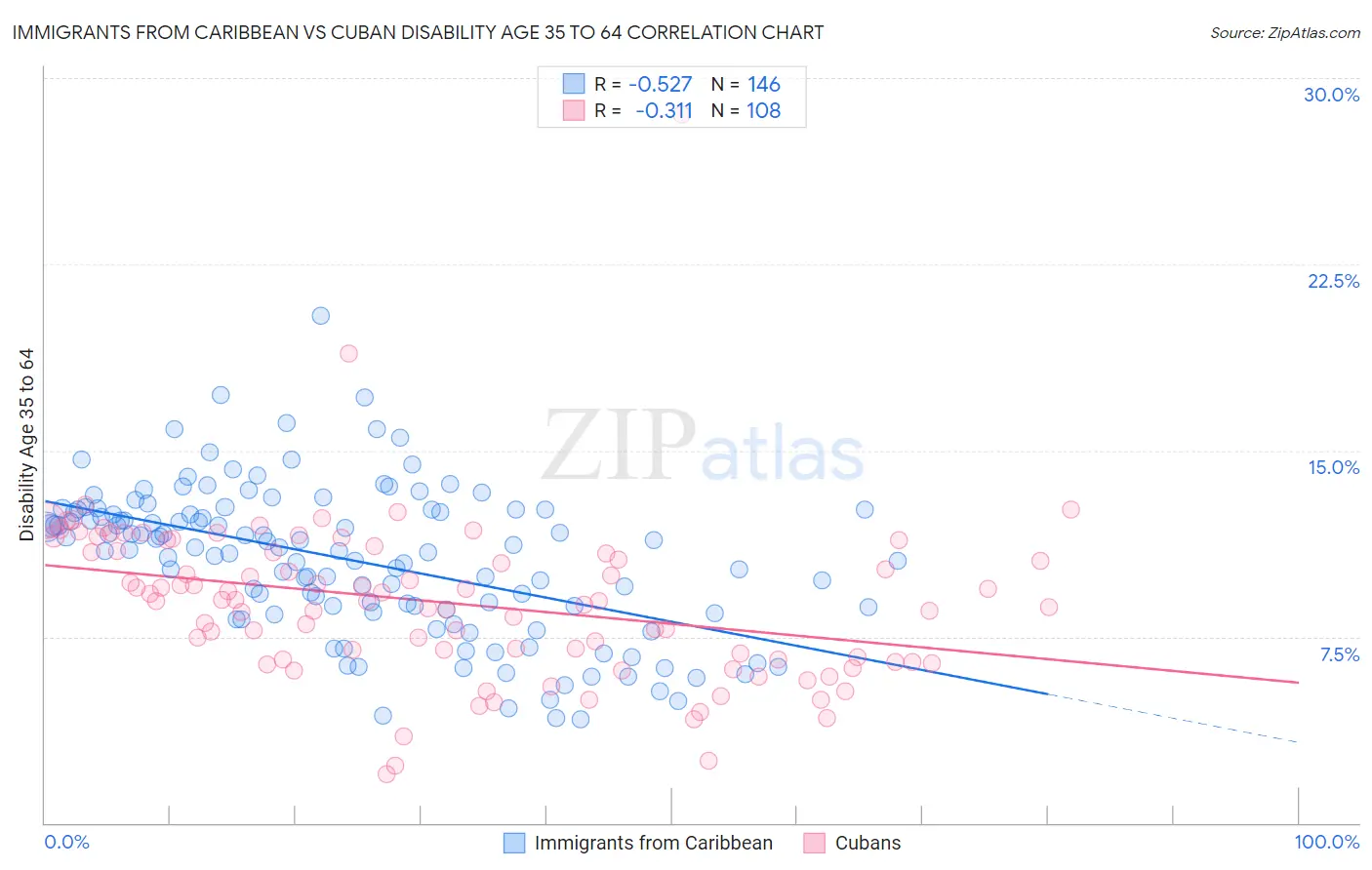 Immigrants from Caribbean vs Cuban Disability Age 35 to 64