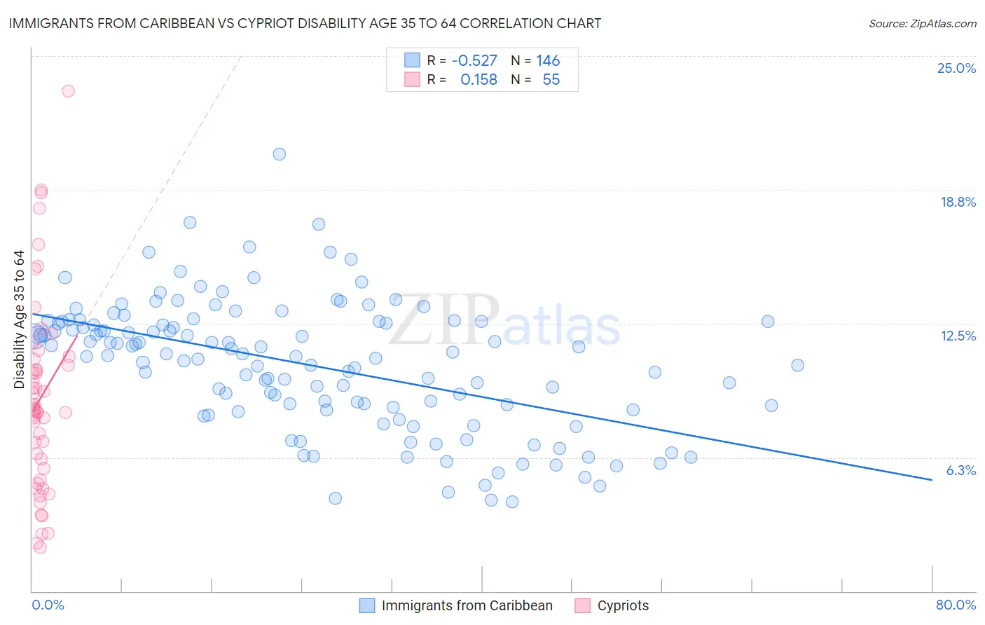 Immigrants from Caribbean vs Cypriot Disability Age 35 to 64