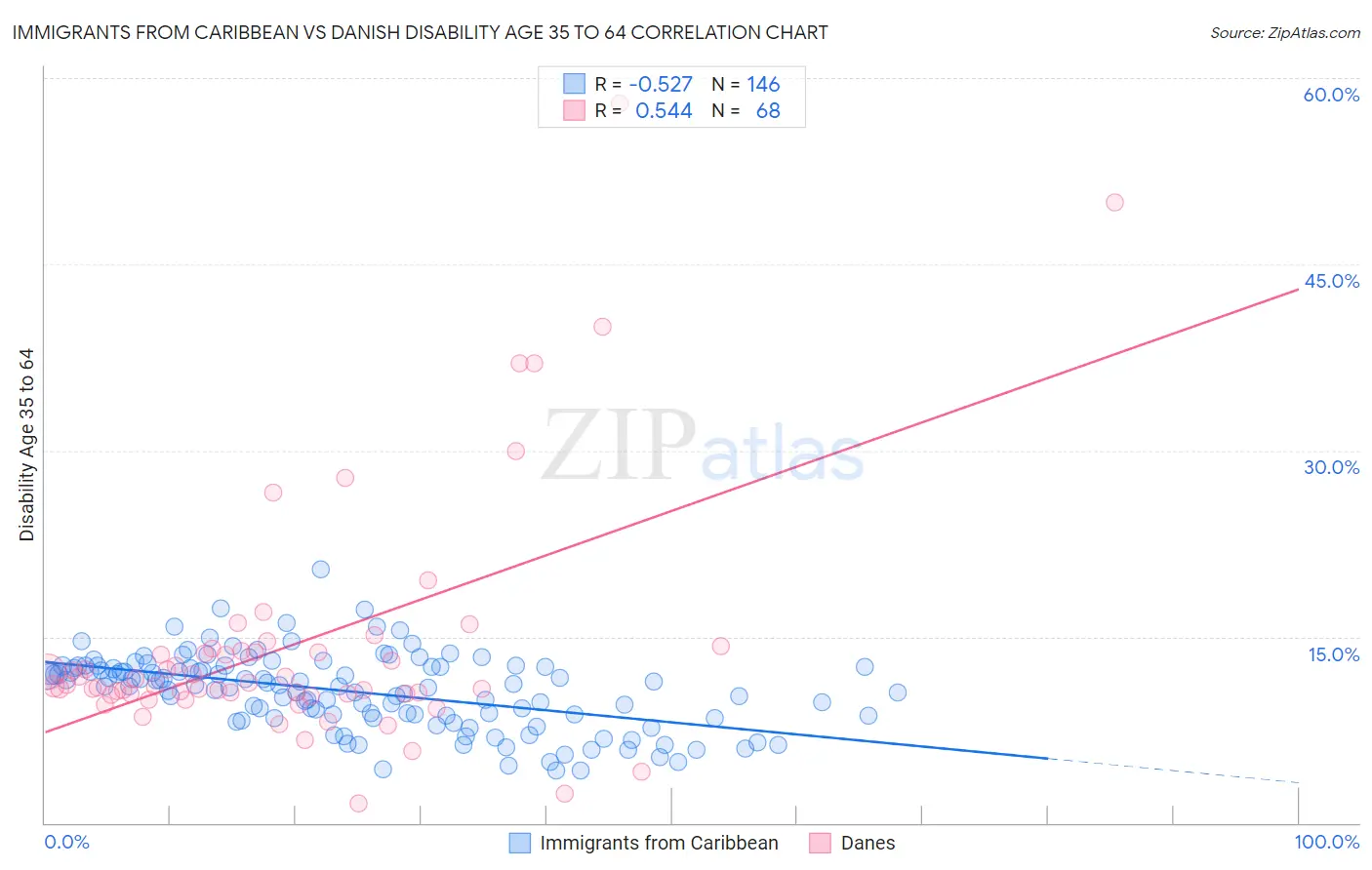 Immigrants from Caribbean vs Danish Disability Age 35 to 64