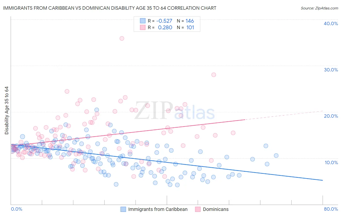 Immigrants from Caribbean vs Dominican Disability Age 35 to 64